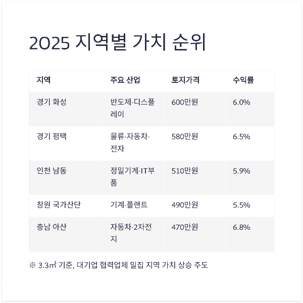 지역별 가치 순위