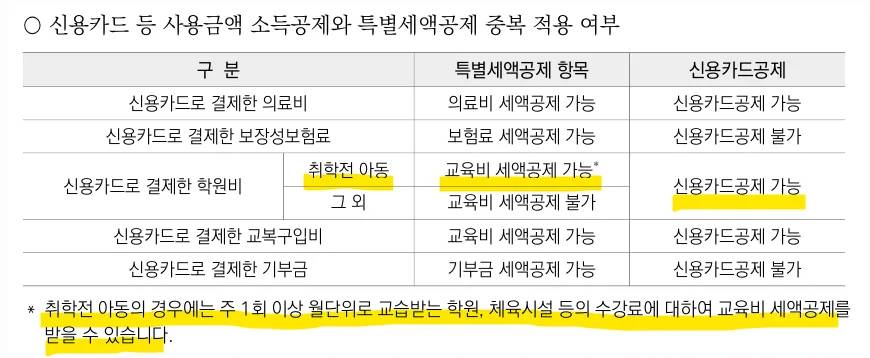 연말정산 신용카드 등 사용금액 소득공제와 특별세액공제 중복적용 항목