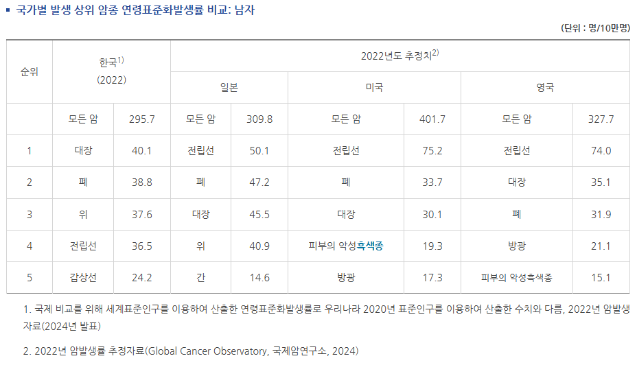 국가별 암 발병률 비교_남성