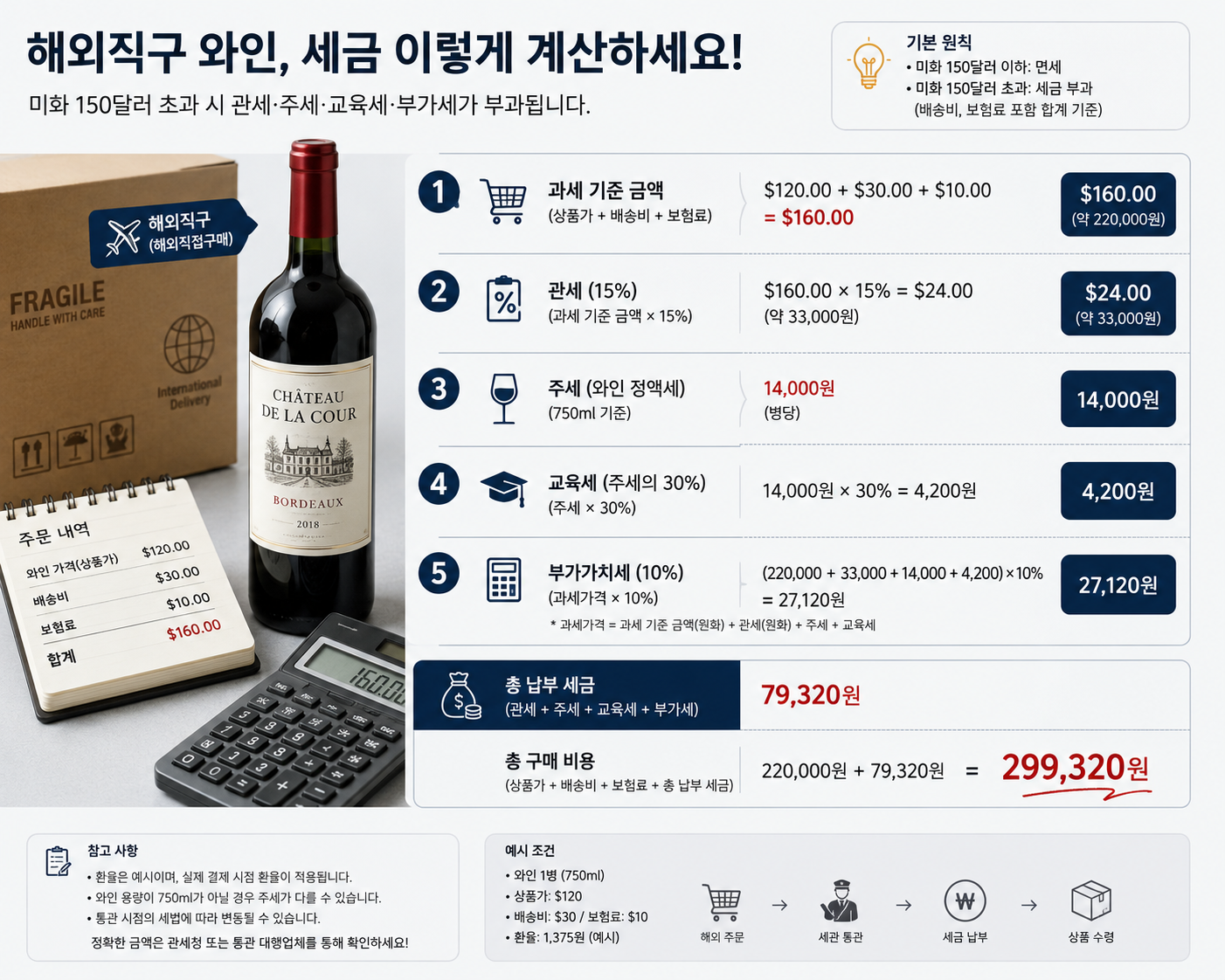 해외직구와인 세금 계산하는 이미지