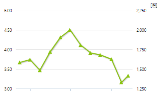 롯데손해보험-예상주가