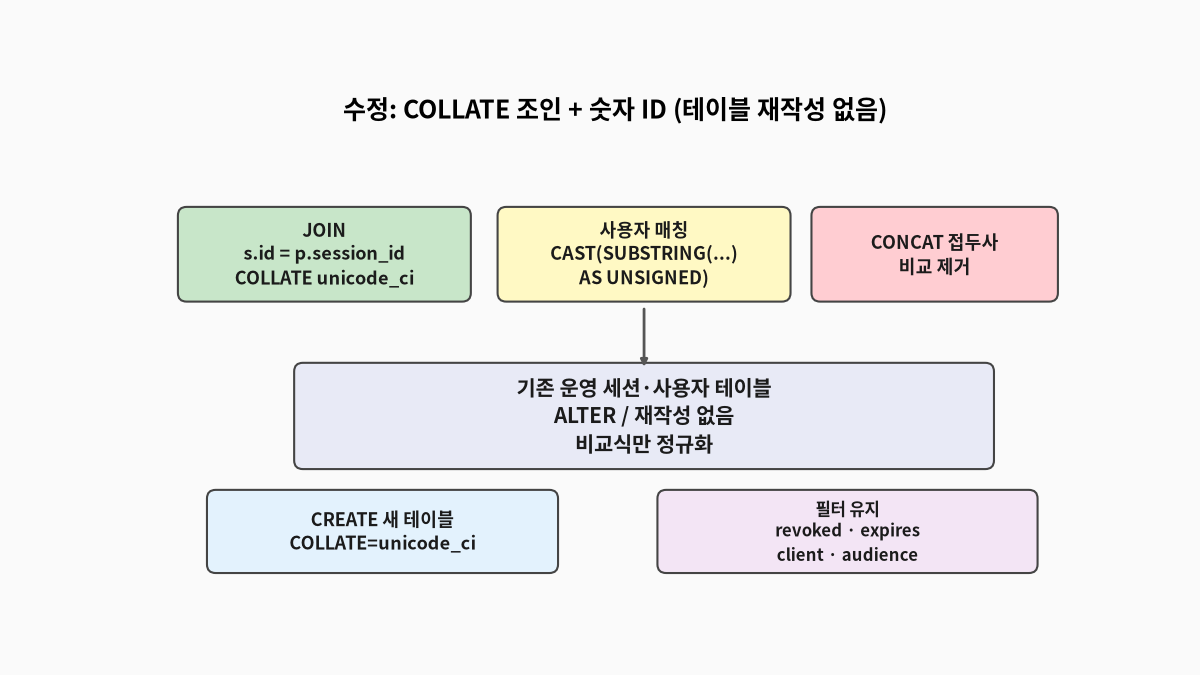 JOIN에 COLLATE utf8mb4_unicode_ci를 붙이고 사용자 매칭을 CAST&middot;SUBSTRING 숫자 ID로 바꿔 기존 테이블을 재작성하지 않는 원인&middot;해결 도식