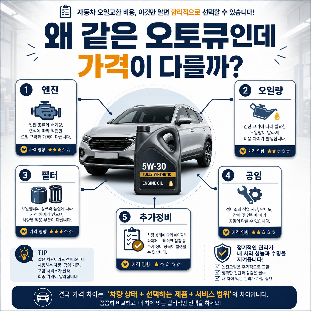 기아 오토큐 엔진오일 가격이 다른 이유를 엔진 오일량 필터 공임으로 설명하는 대표 이미지