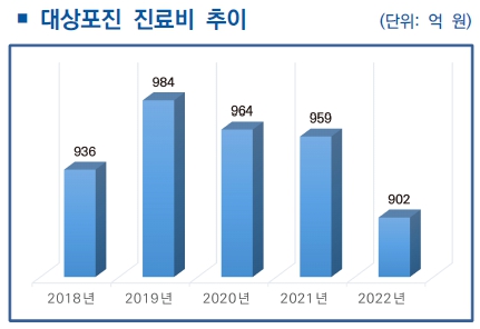대상포진 진료비 추이
