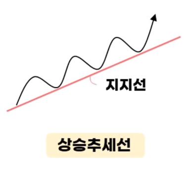 상승추세선 도표설명