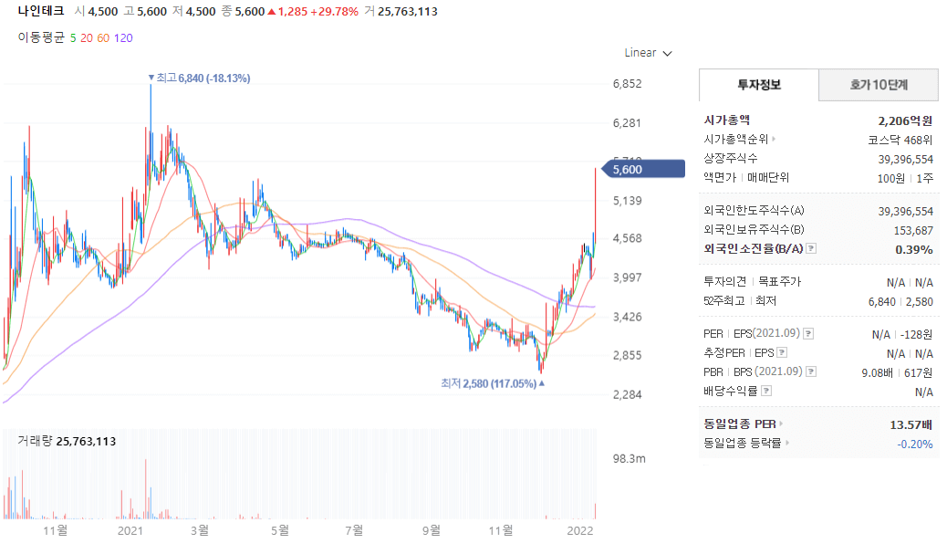 나인테크 주가 차트 및 주식 기본 정보