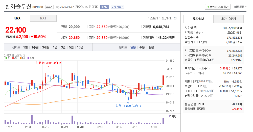 한화솔루션 일봉차트