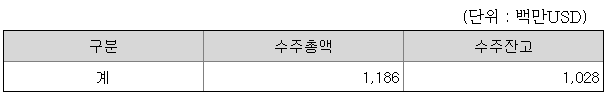씨에스윈드 수주잔고