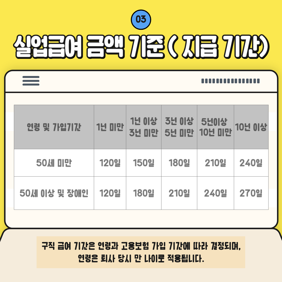 실업급여 금액 기준 (가입기간) 표 이미지.