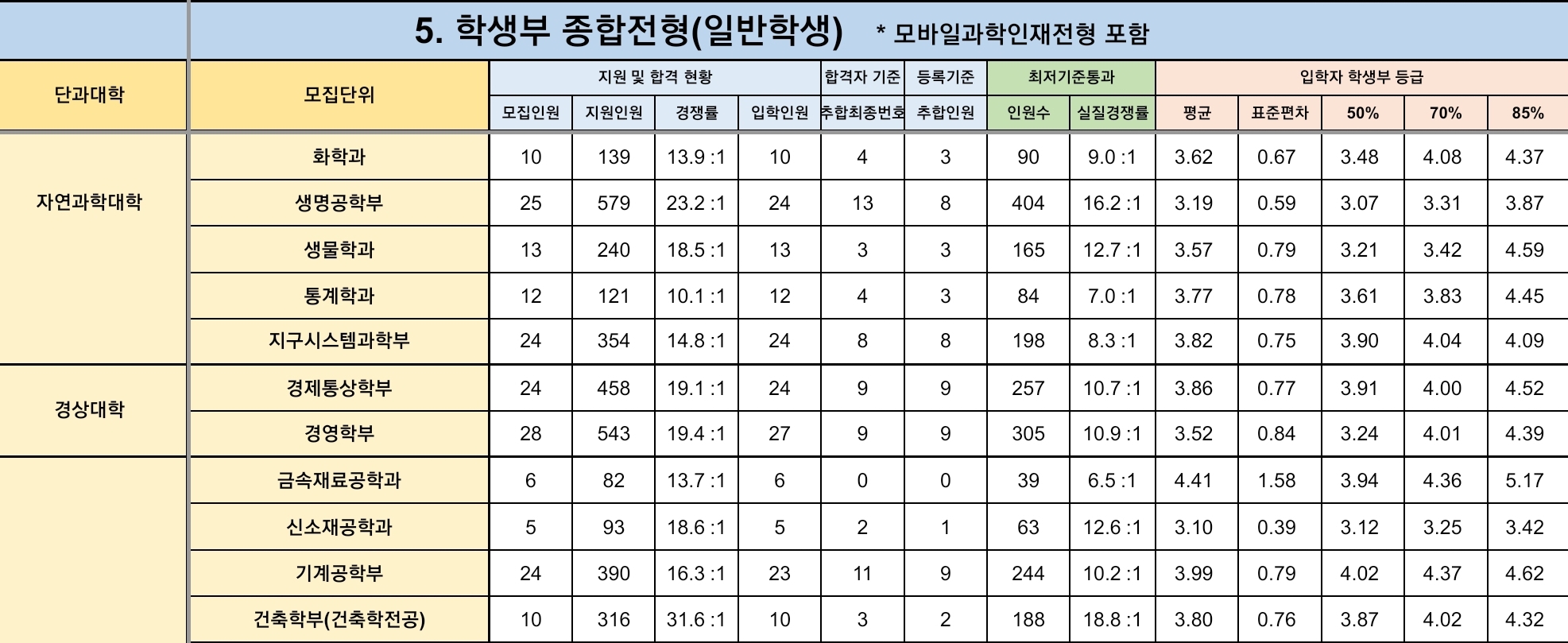 경북대 수시/정시/논술등급 [2024학년도 결과]
