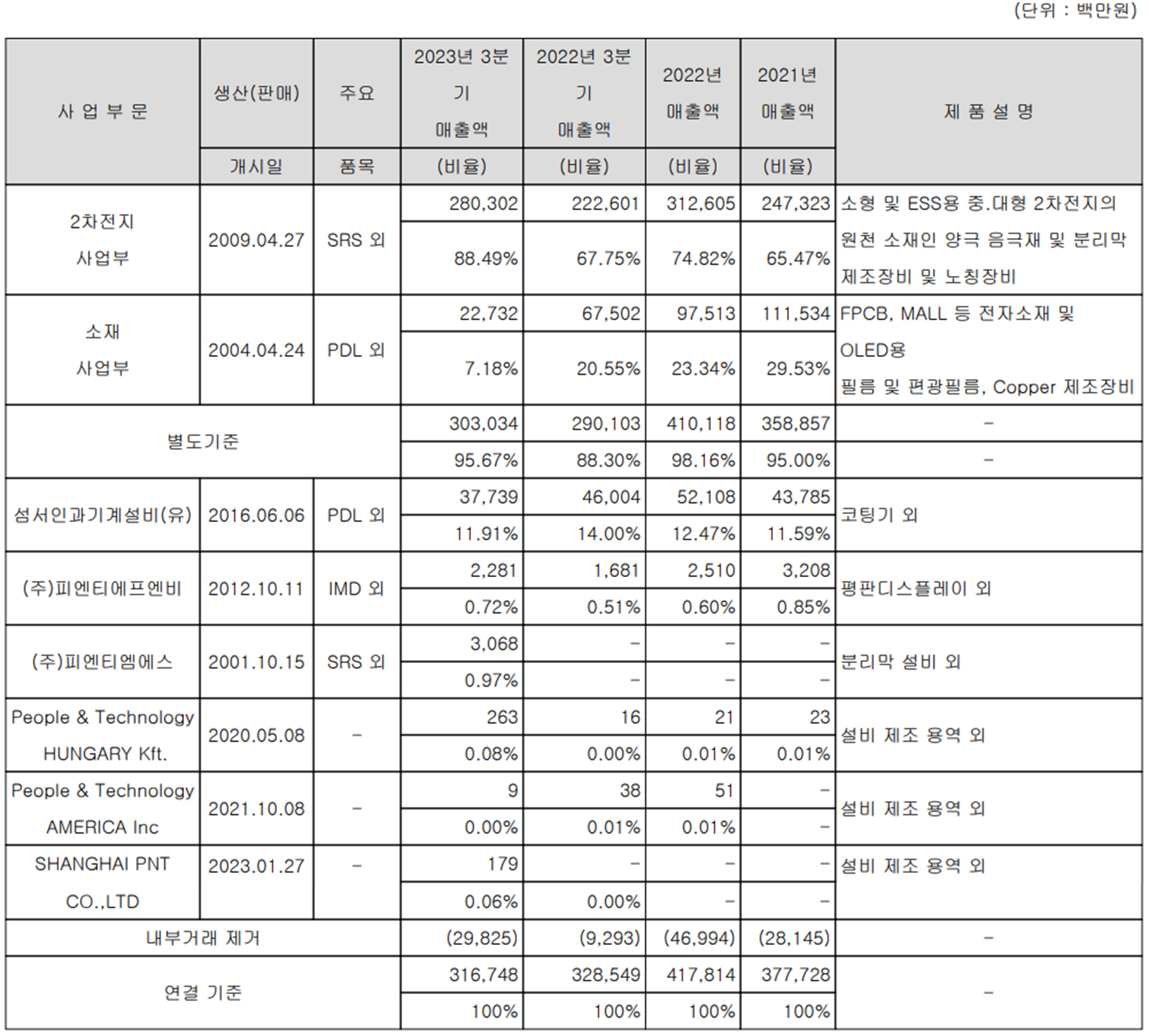 피엔티 - 주요 사업 부문 및 제품 현황(2023년 3분기)