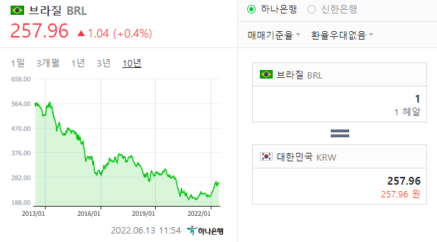 브라질 헤알화 환율 10년 추이 그래프