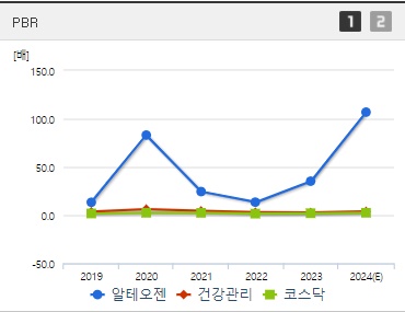 알테오젠 주가 PBR (0827)