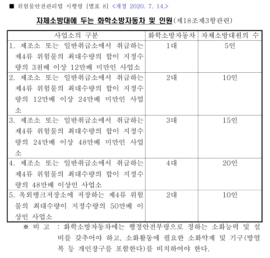 자체소방대 기준