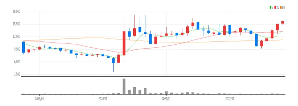 다우데이타 월봉