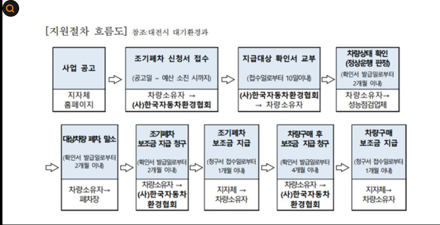 조기 폐차 보조금 최대 800만원 (성남시 2010년식 투싼 ix 폐차·내수판매·수출 비교견적 )