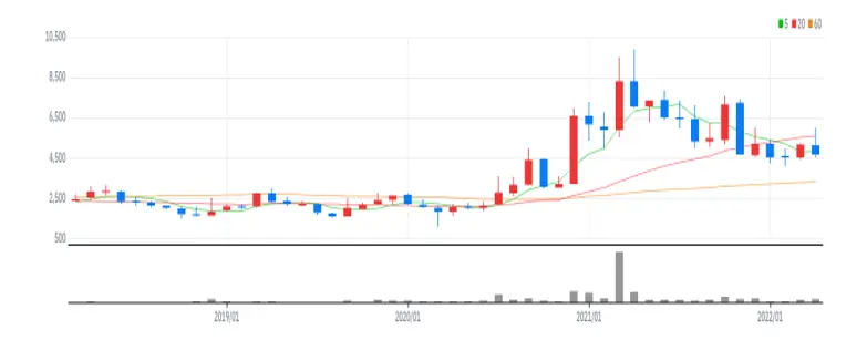 팬엔터테인먼트 월봉