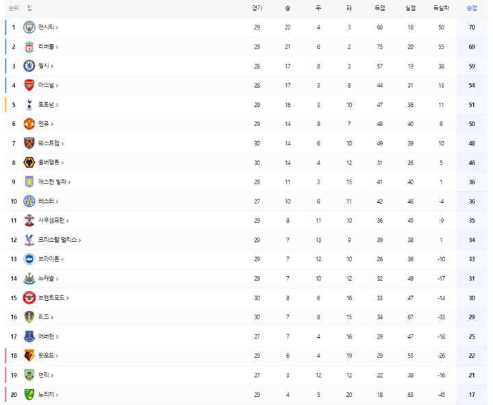 2021-22-EPL-팀별-순위