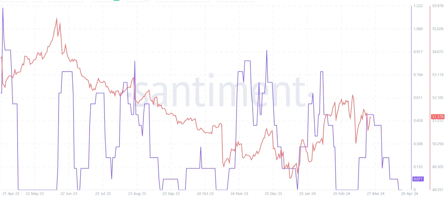 개발 활동 및 웨일즈 총 공급 개요 차트
