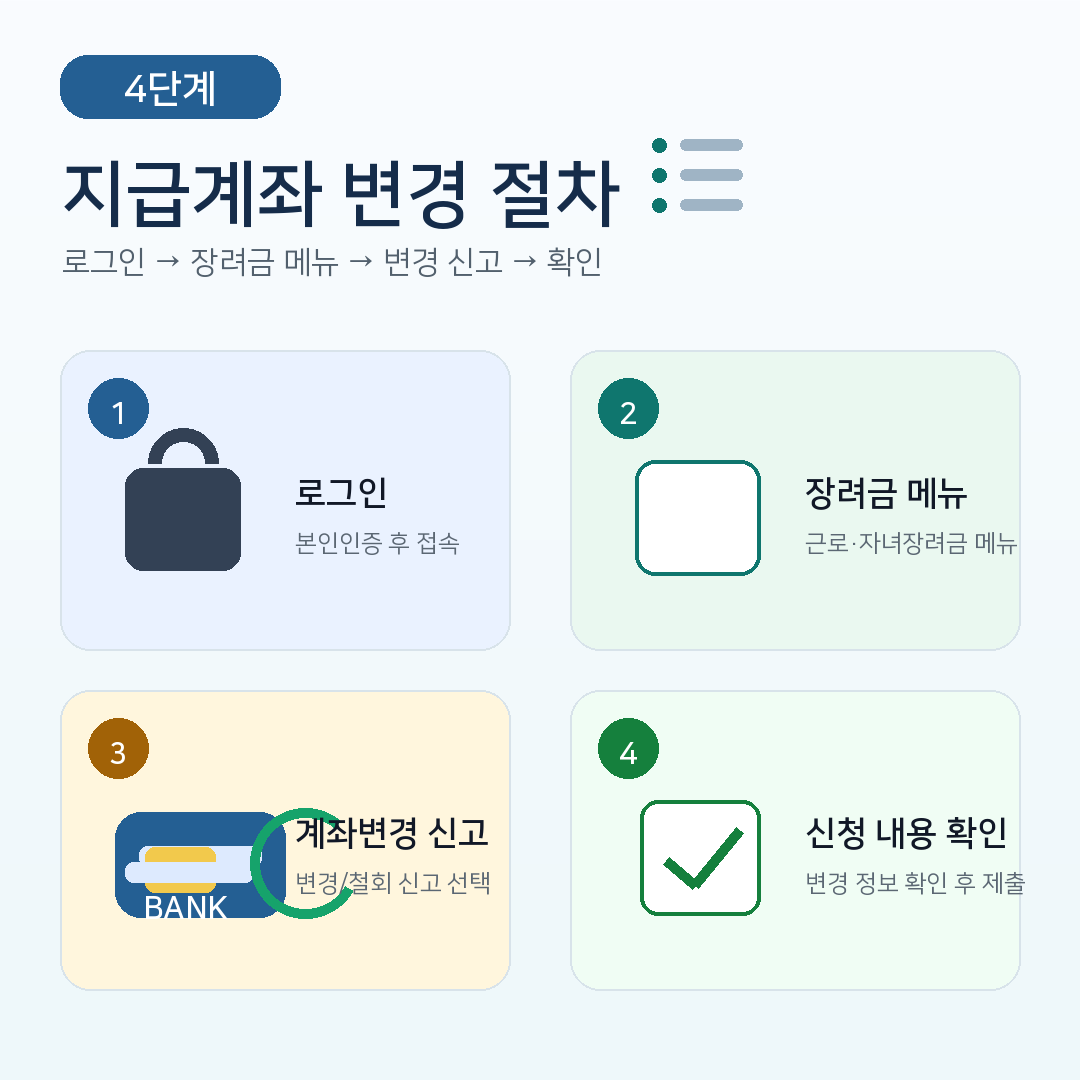 근로장려금 지급계좌 변경 절차