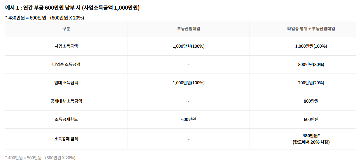 노란우산 소득공제 절세효과 활용 방법
