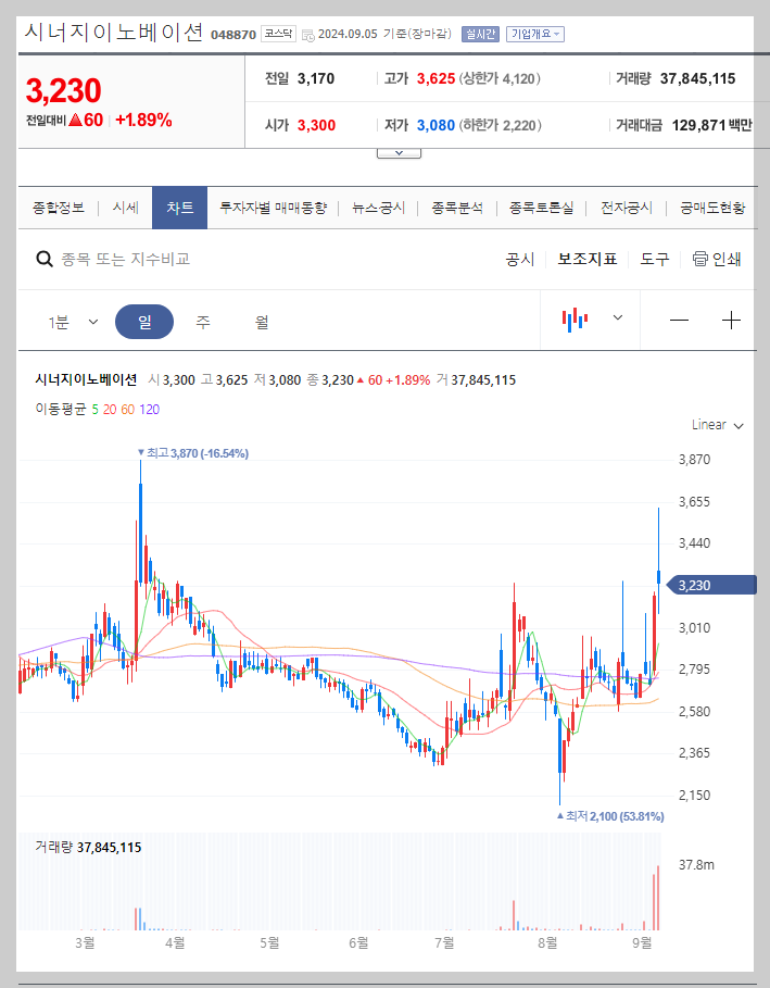 시너지이노베이션 주가 분석