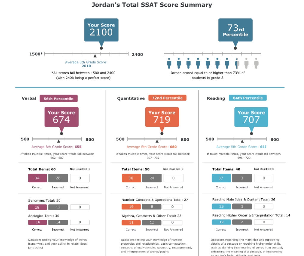 SSAT Upper Level 결과지 점수와 영역별 정답 갯수를 볼 수 있는 샘플 성적표 이미지