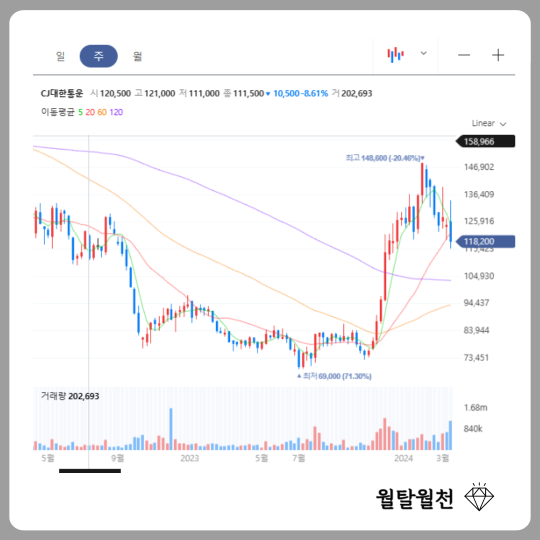 대한통운 주봉차트