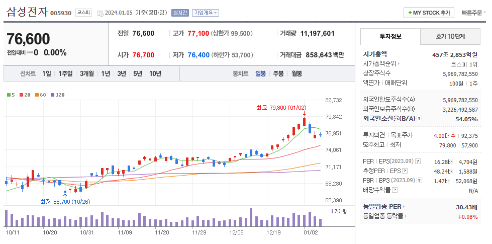 삼성전자 일봉차트