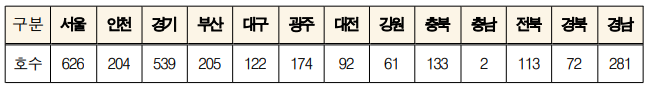 청년,신혼부부매입임대주택
