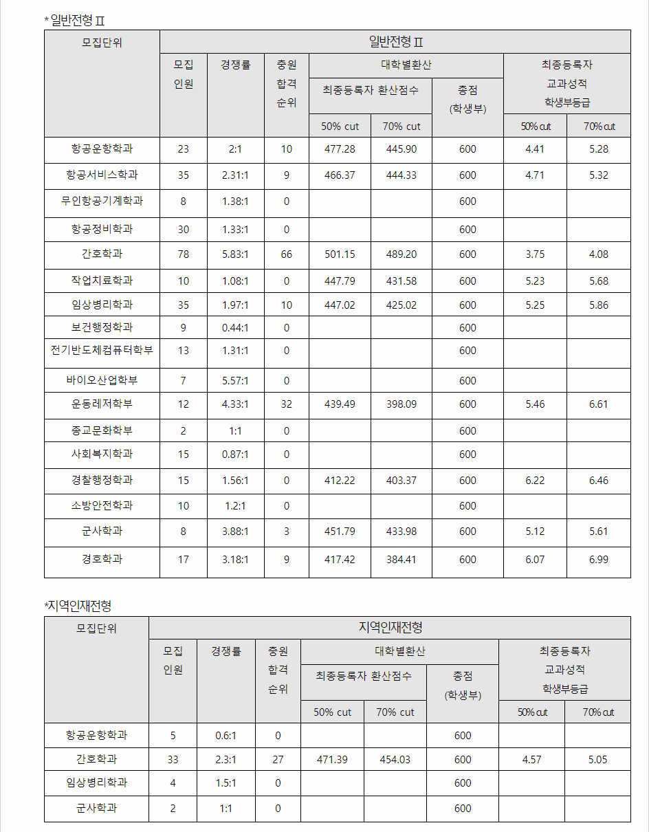 2023학년도 중원대학교 학생부교과전형 일반전형 / 지역인재전형 결과