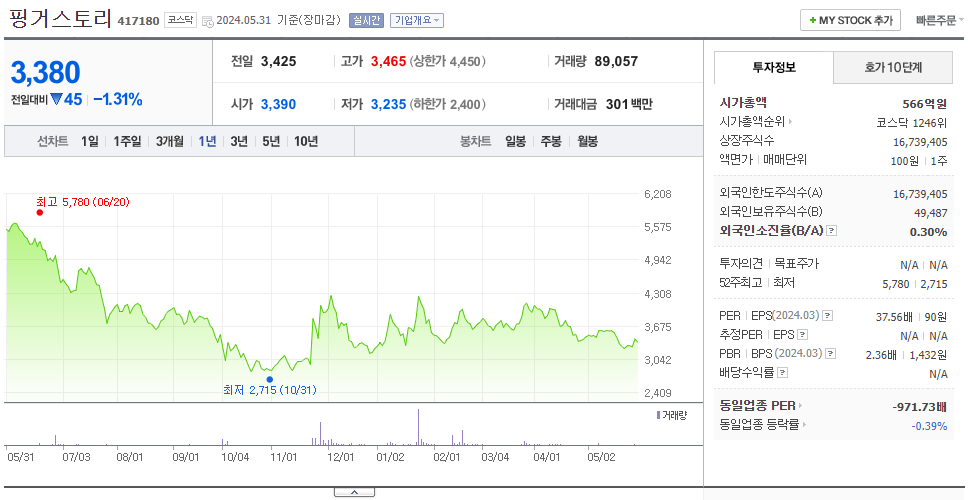 핑거스토리_주가