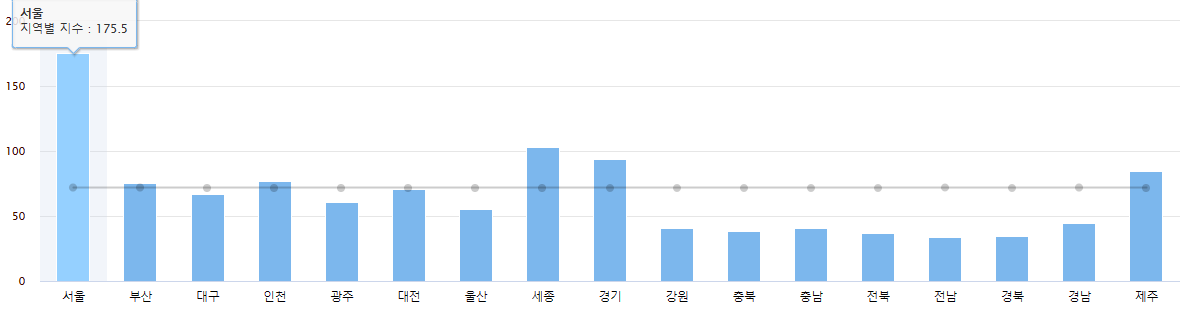 K-HAI 지역별 지표