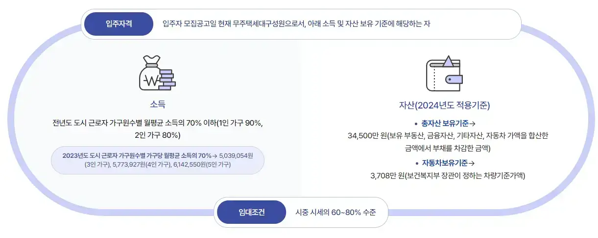 LH국민임대아파트-입주조건-안내문