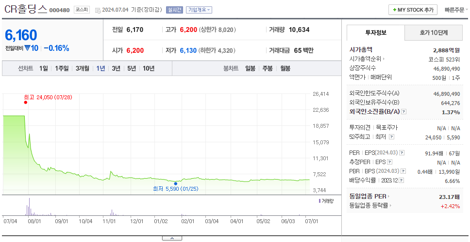 CR홀딩스_주가