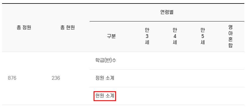 한 반 유아 수를 나타낸 표