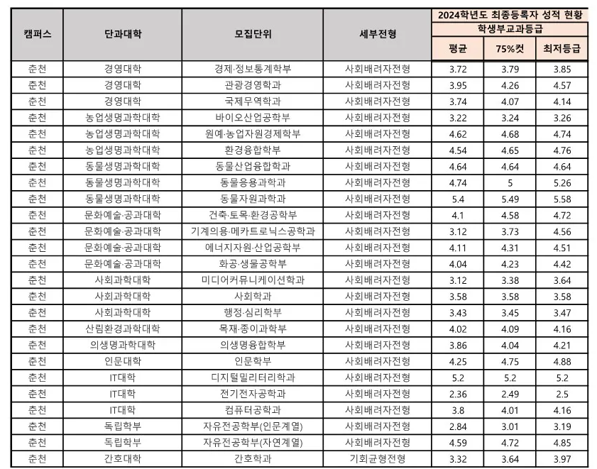 강원대 농어촌 전형 사배자 전형, 기회균형전형, 특성화고 전형 수시등급 1