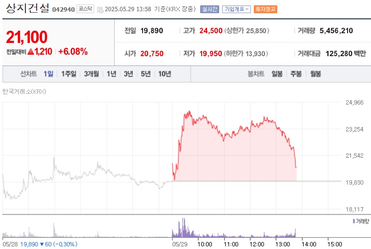 상지건설 주가 (0529)