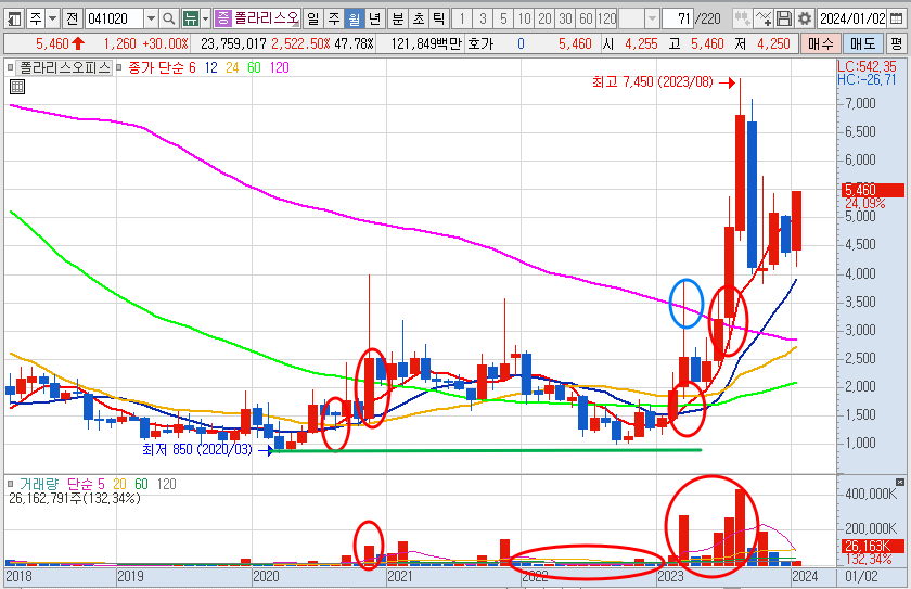 폴라리스오피스 주가 월봉 차트 전망 (24.1.5)
