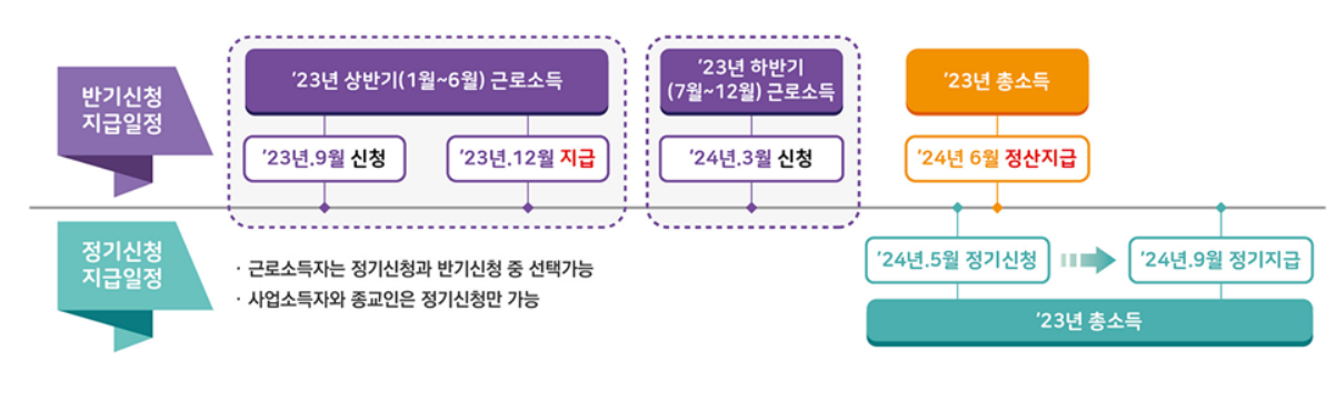 근로장려금 반기 신청 개요