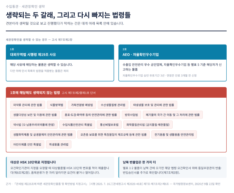 수입통관에 서류가 하나 더 필요하다고 합니다 — 세관장확인 대상과 생략되는 경우