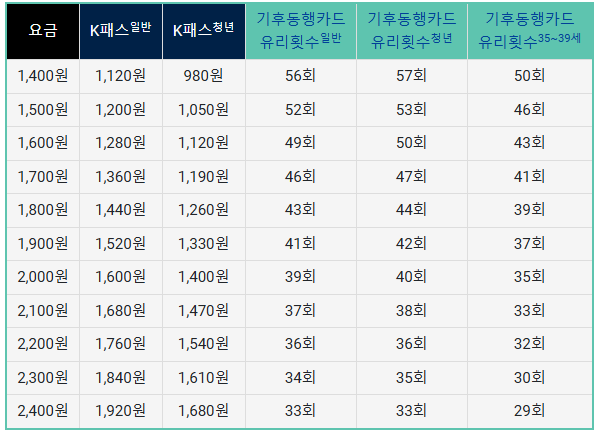 기후 동행 카드 신청 및 충전 방법