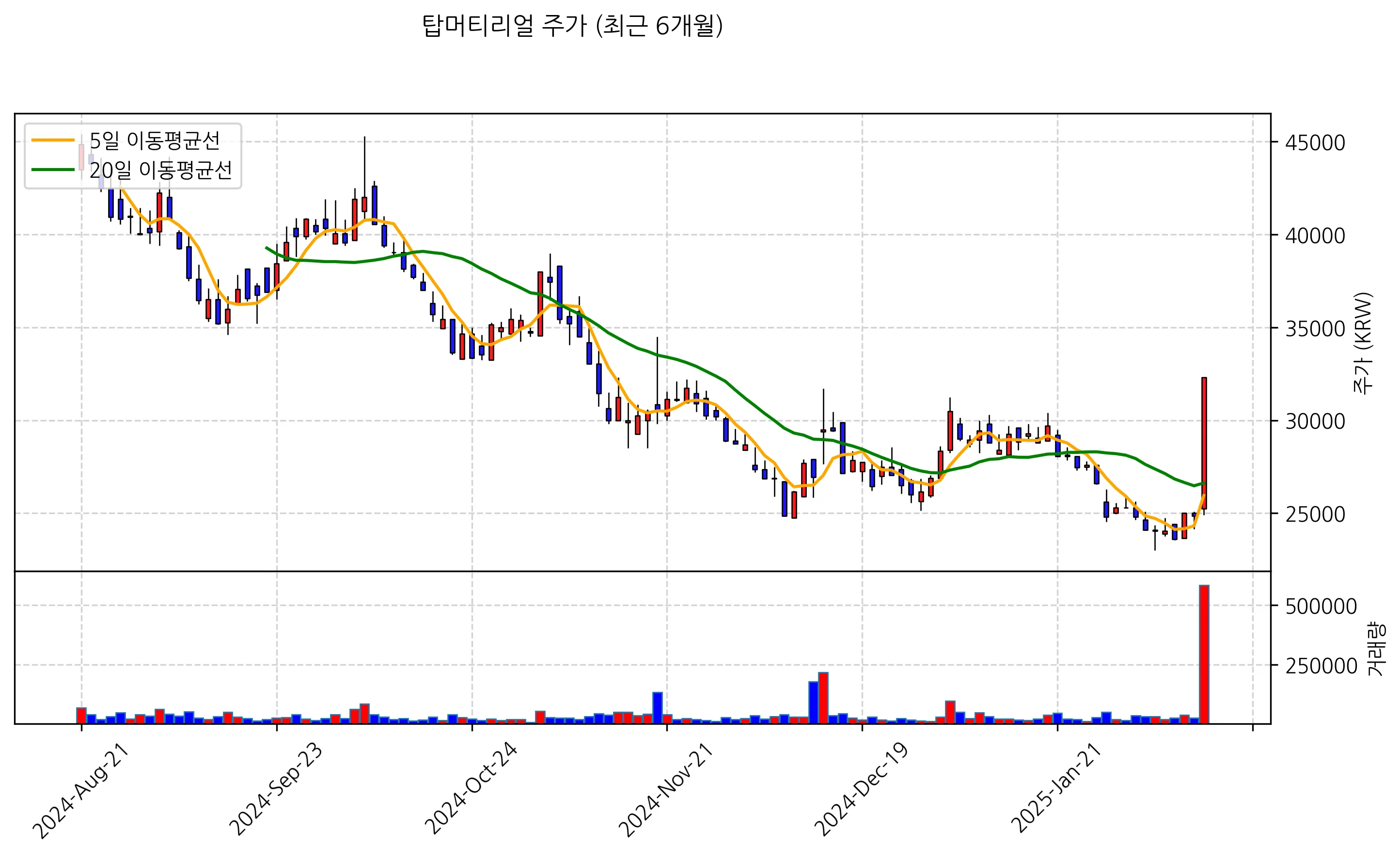 주가추이