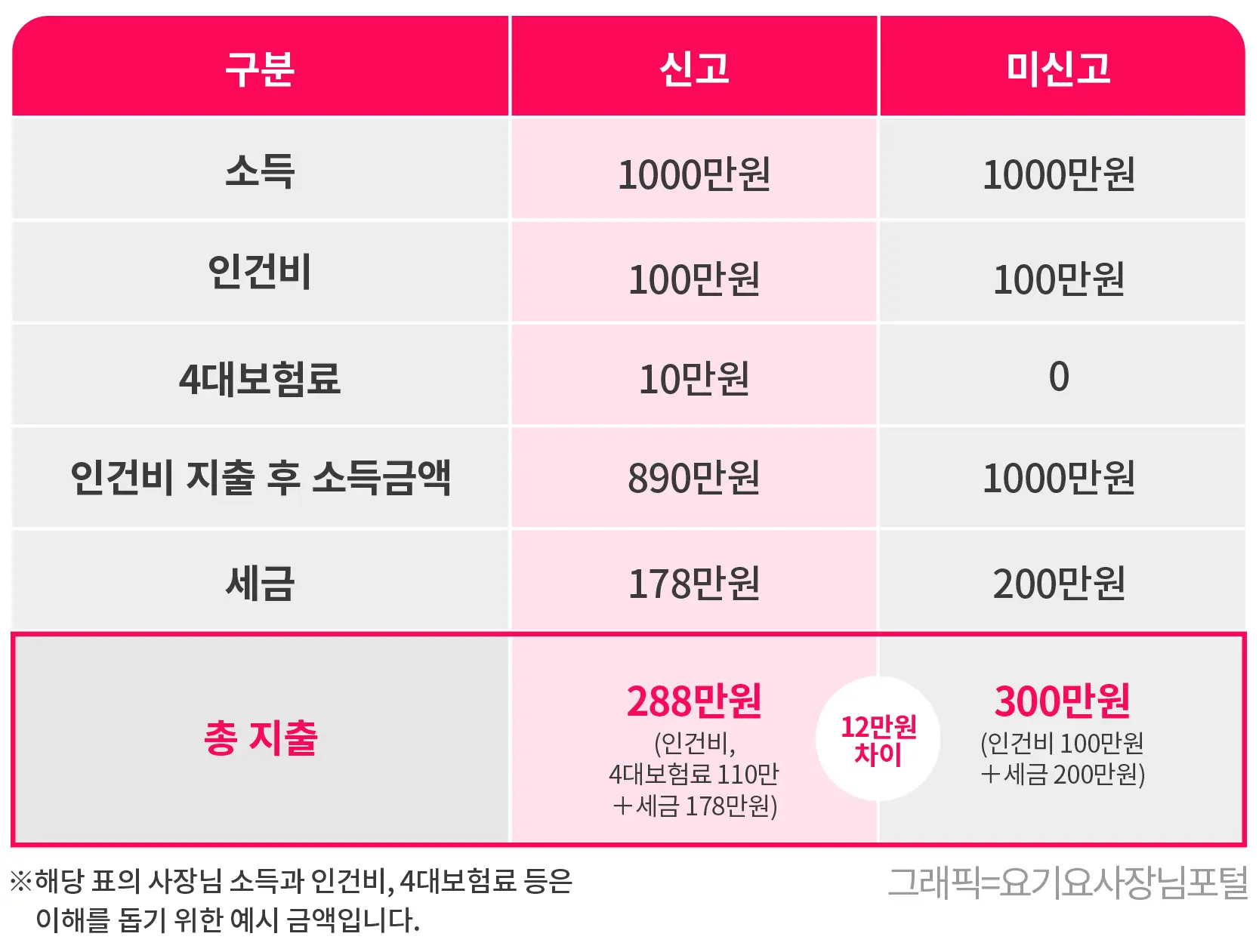 5월 종합소득세 신고