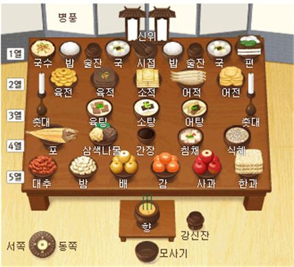 제사 차례상 순서