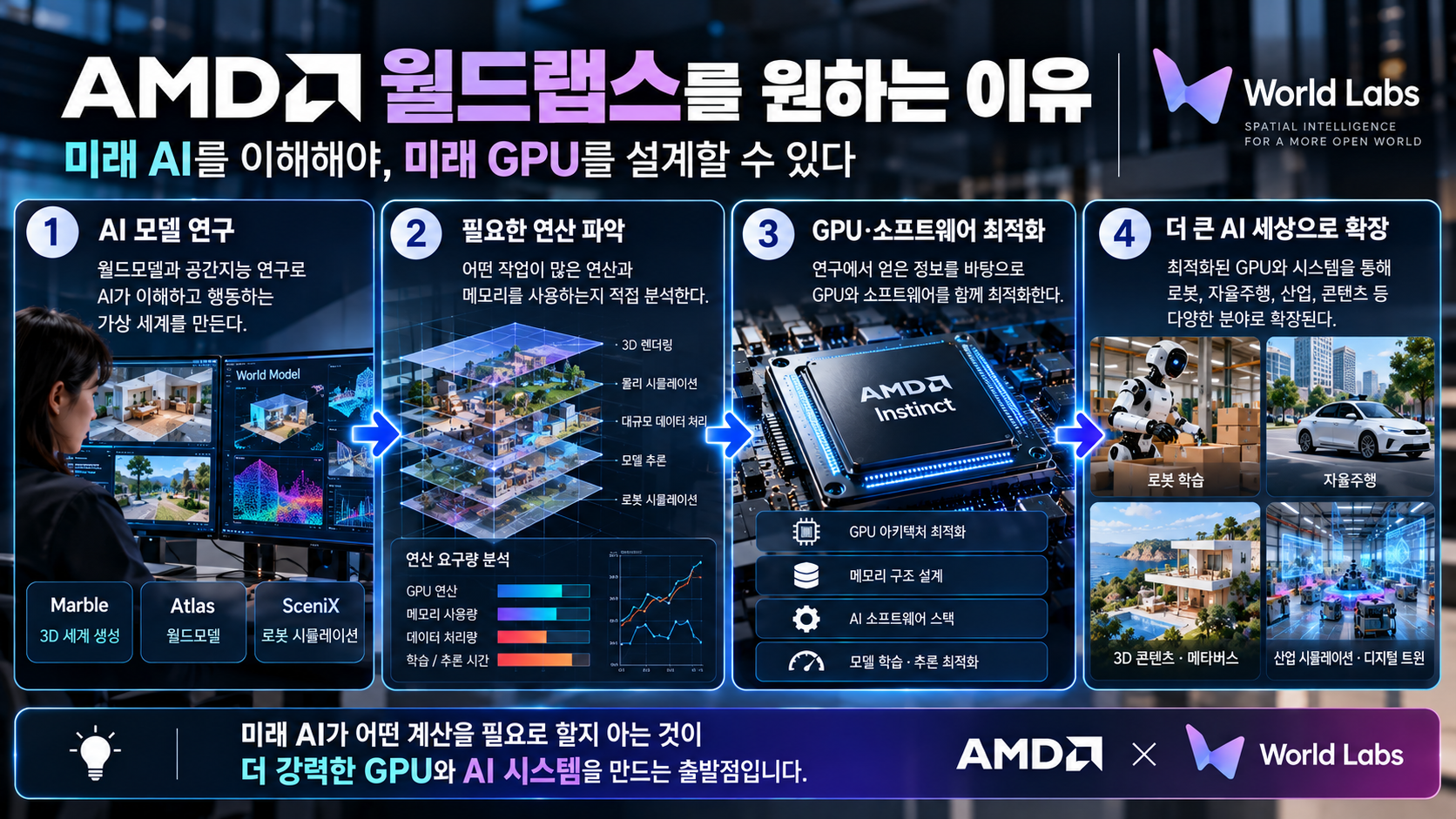 - 월드모델 연구로 미래 AI 연산 요구를 파악하고 GPU와 소프트웨어, AI 시스템 설계에 반영하는 AMD의 전략
