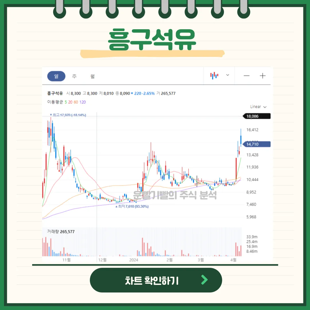 흥구석유 일봉/월봉차트