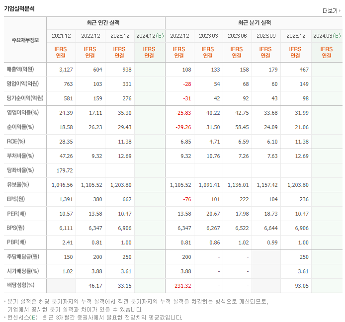 스틱인베스트먼트_실적