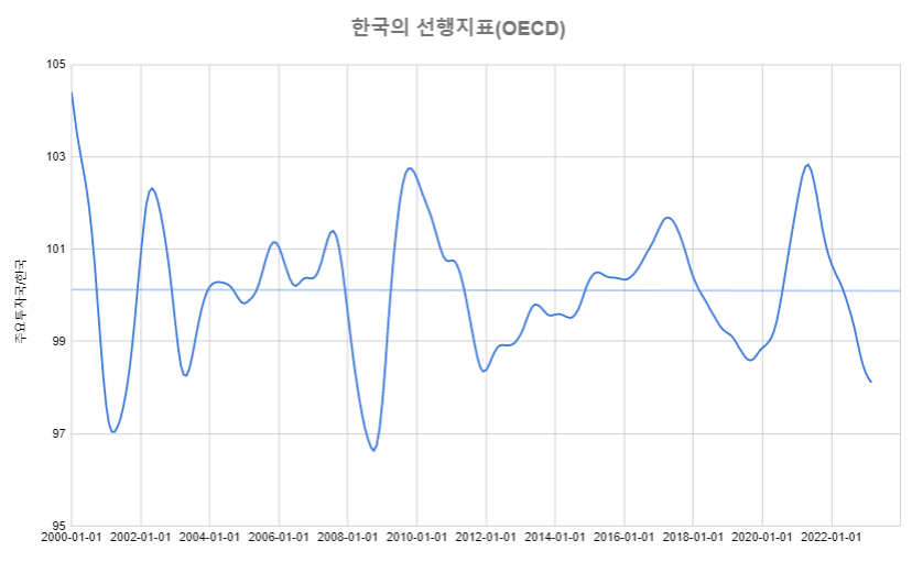 한국-OECD선행지수