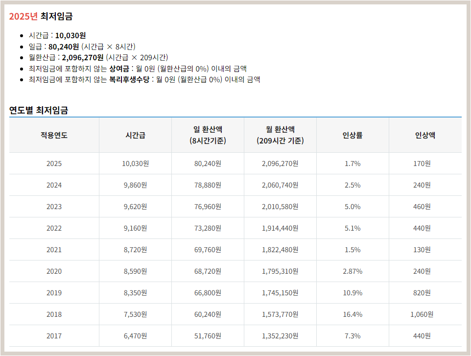 2025년 최저임금 시급 월급 주휴수당